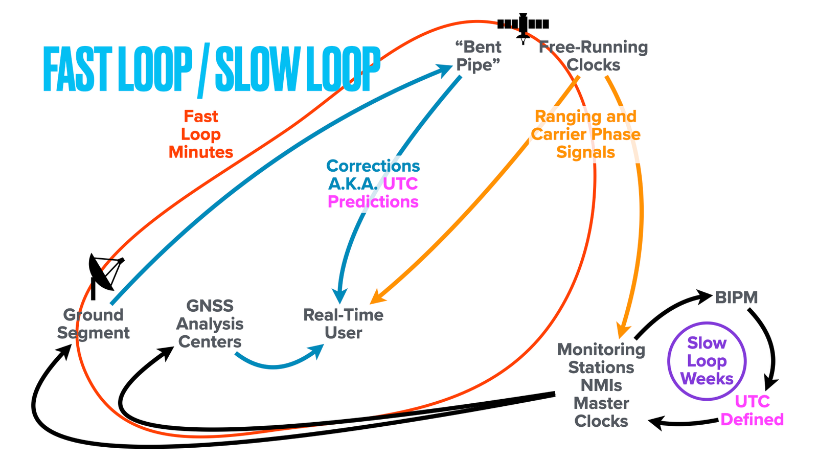 A diagram with a satellite at top. A red loop labeled Fast Loop, minutes, runs from a ground segment dish up to the satellite and down to monitoring stations, NMIs and master clocks, and back to the ground segment. Blue arrows labeled corrections, also known as UTC predictions, run from the ground segment up to the satellite's bent pipe and down to a real-time user, and from GNSS analysis centers directly to the same user. Orange arrows labeled ranging and carrier phase signals run from the satellite's free-running clocks down to the real-time user and to the monitoring stations. Black arrows run from the monitoring stations to BIPM and back, through a purple circle labeled Slow Loop, weeks, with UTC defined in magenta, and onward to the ground segment and the analysis centers.