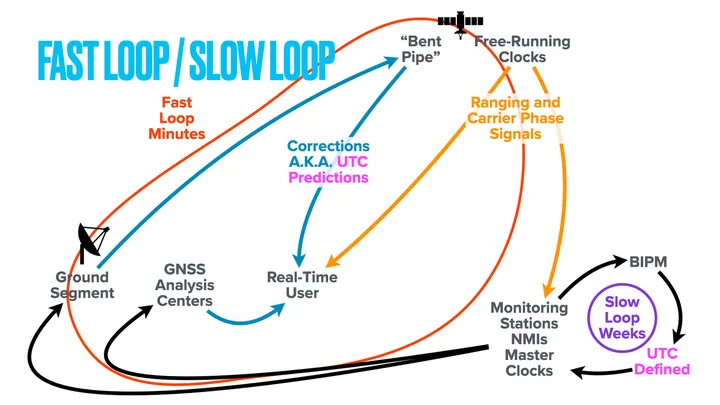 A diagram with a satellite at top. A red loop labeled Fast Loop, minutes, runs from a ground segment dish up to the satellite and down to monitoring stations, NMIs and master clocks, and back to the ground segment. Blue arrows labeled corrections, also known as UTC predictions, run from the ground segment up to the satellite's bent pipe and down to a real-time user, and from GNSS analysis centers directly to the same user. Orange arrows labeled ranging and carrier phase signals run from the satellite's free-running clocks down to the real-time user and to the monitoring stations. Black arrows run from the monitoring stations to BIPM and back, through a purple circle labeled Slow Loop, weeks, with UTC defined in magenta, and onward to the ground segment and the analysis centers.