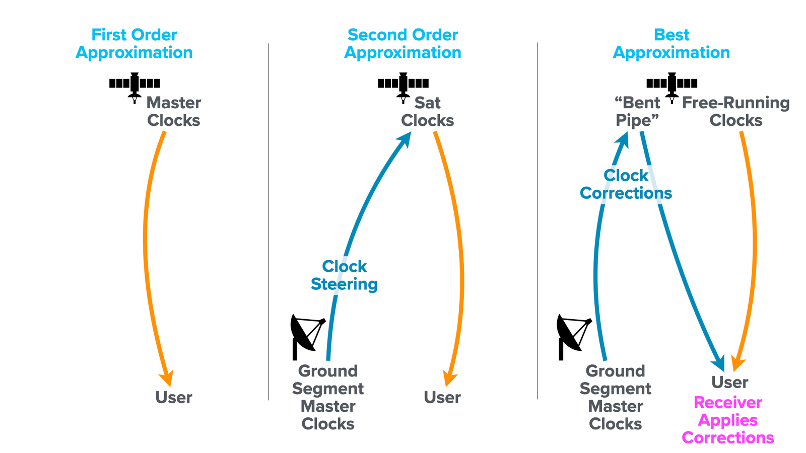 Three panels. First Order Approximation: a satellite labeled Master Clocks sends an orange signal arrow down to a User. Second Order Approximation: a ground segment sends a blue Clock Steering arrow up to Sat Clocks, which sends an orange arrow down to a User. Best Approximation: a ground segment sends blue Clock Corrections up to the satellite's Bent Pipe, which sends them back down to the user, while the satellite's Free-Running Clocks send an orange signal directly; the user box is labeled in magenta, Receiver Applies Corrections.