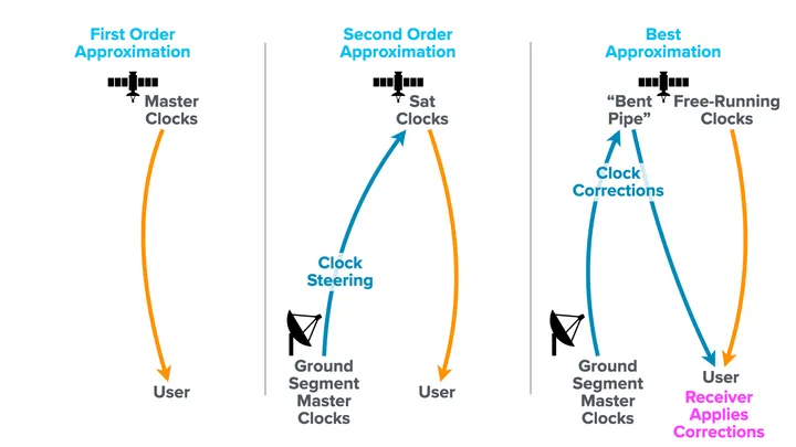Three panels. First Order Approximation: a satellite labeled Master Clocks sends an orange signal arrow down to a User. Second Order Approximation: a ground segment sends a blue Clock Steering arrow up to Sat Clocks, which sends an orange arrow down to a User. Best Approximation: a ground segment sends blue Clock Corrections up to the satellite's Bent Pipe, which sends them back down to the user, while the satellite's Free-Running Clocks send an orange signal directly; the user box is labeled in magenta, Receiver Applies Corrections.