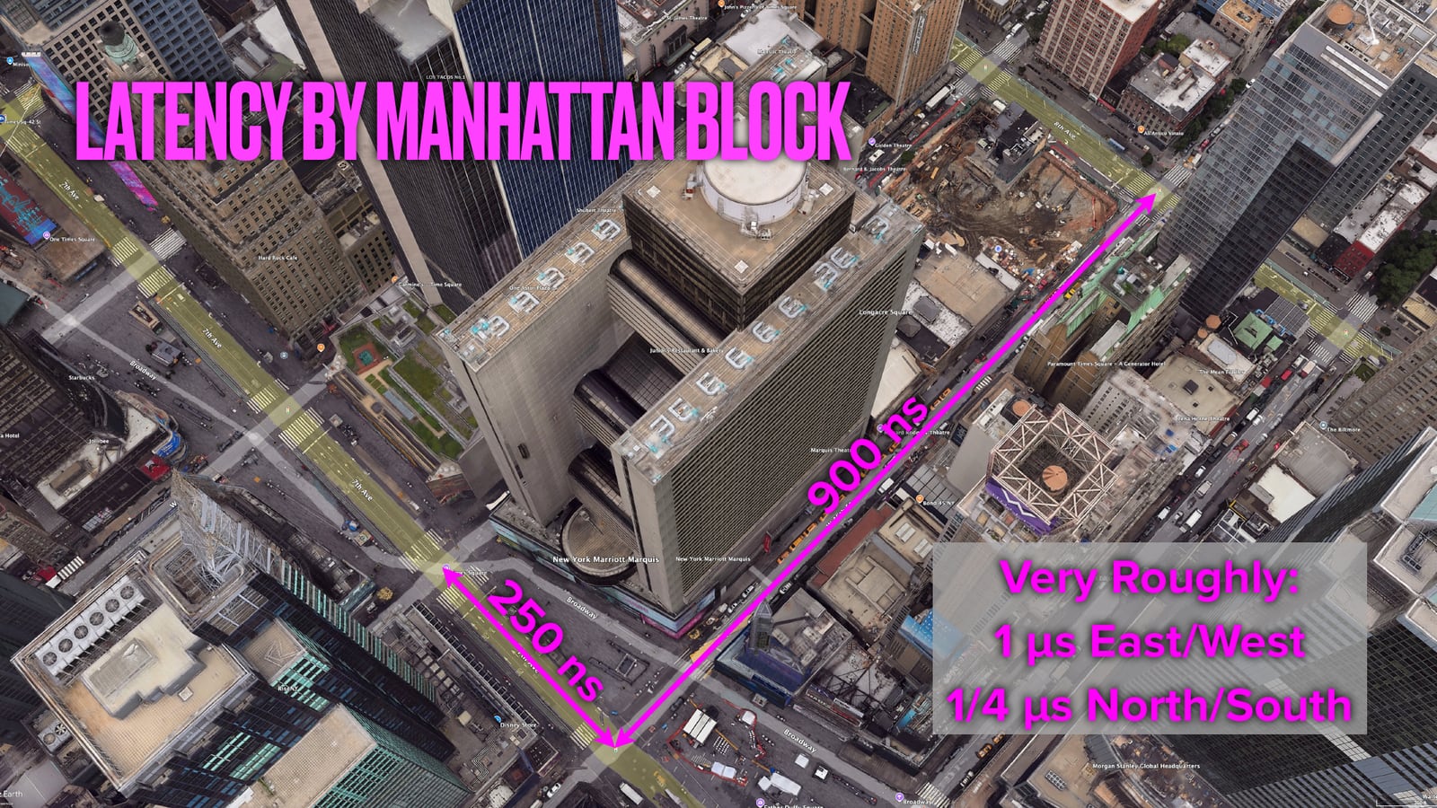 Aerial photograph of midtown Manhattan around the New York Marriott Marquis, with two magenta arrows measuring city blocks: 900 ns along the long east-west block and 250 ns along the short north-south block. A caption reads: very roughly, 1 microsecond east/west, quarter microsecond north/south.