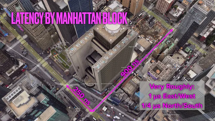 Aerial photograph of midtown Manhattan around the New York Marriott Marquis, with two magenta arrows measuring city blocks: 900 ns along the long east-west block and 250 ns along the short north-south block. A caption reads: very roughly, 1 microsecond east/west, quarter microsecond north/south.