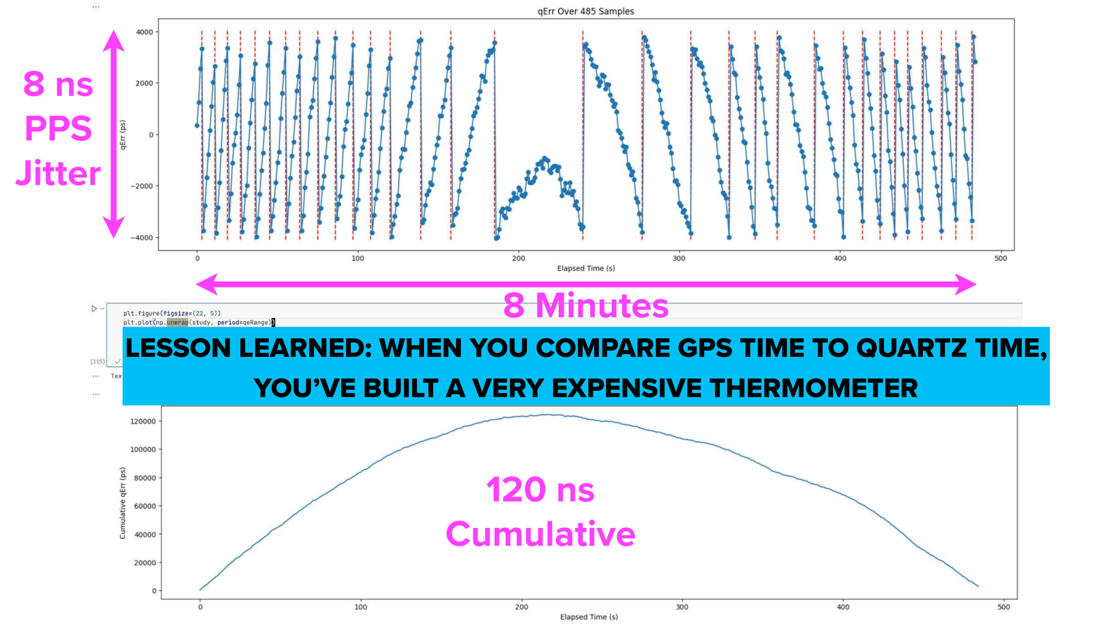 A slide with two stacked plots sharing an 8-minute elapsed-time axis of 485 samples. The upper plot is quantization error in picoseconds, sweeping repeatedly across a range of plus or minus 4000 picoseconds, annotated as 8 nanoseconds of PPS jitter. Early in the record the sawtooth ramps upward and repeats quickly; near 200 seconds it slows almost to a stop and reverses; afterwards the ramps run downward. The lower plot is the same data unwrapped and accumulated, rising smoothly to about 120,000 picoseconds near 220 seconds and then falling back toward zero by the end, annotated 120 nanoseconds cumulative. A banner between them reads: lesson learned, when you compare GPS time to quartz time you have built a very expensive thermometer.
