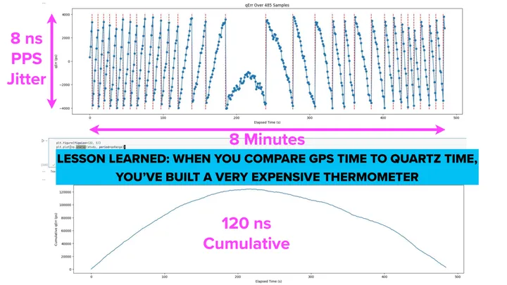 A slide with two stacked plots sharing an 8-minute elapsed-time axis of 485 samples. The upper plot is quantization error in picoseconds, sweeping repeatedly across a range of plus or minus 4000 picoseconds, annotated as 8 nanoseconds of PPS jitter. Early in the record the sawtooth ramps upward and repeats quickly; near 200 seconds it slows almost to a stop and reverses; afterwards the ramps run downward. The lower plot is the same data unwrapped and accumulated, rising smoothly to about 120,000 picoseconds near 220 seconds and then falling back toward zero by the end, annotated 120 nanoseconds cumulative. A banner between them reads: lesson learned, when you compare GPS time to quartz time you have built a very expensive thermometer.