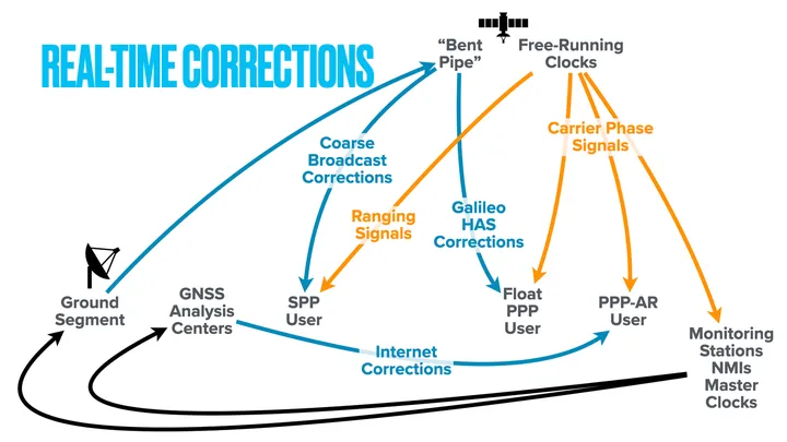 A diagram of real-time GNSS corrections. Blue arrows carry data: ground segment up to the satellite's bent pipe, then coarse broadcast corrections down to an SPP user and Galileo HAS corrections down to a float PPP user; GNSS analysis centers send internet corrections to a PPP-AR user. Orange arrows carry signals from the satellite's free-running clocks: ranging signals to the SPP user, and carrier phase signals to the float PPP user, the PPP-AR user, and monitoring stations. Black arrows return from monitoring stations, NMIs and master clocks to both the ground segment and the analysis centers.