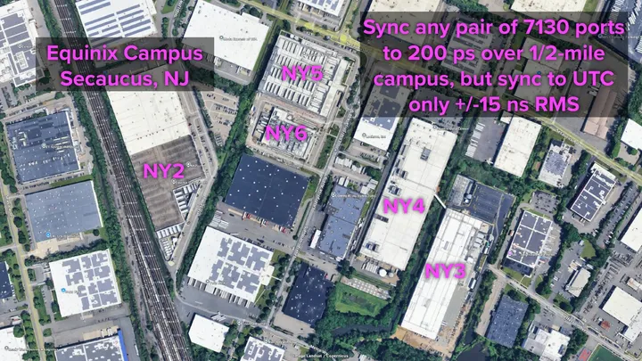 Aerial photograph of the Equinix campus in Secaucus, New Jersey, with datacenter buildings NY2 through NY6 labeled. Overlaid text reads: sync any pair of 7130 ports to 200 ps over half-mile campus, but sync to UTC only plus or minus 15 ns RMS.