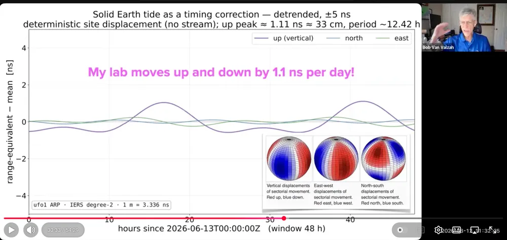 A frame from the recording. The slide plots solid Earth tide as a timing correction — up, north and east components over 48 hours — annotated in magenta: My lab moves up and down by 1.1 ns per day. Bob is speaking in the corner.