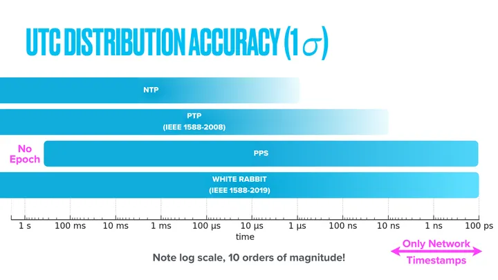 Horizontal bar chart titled UTC Distribution Accuracy, one sigma, on a logarithmic time axis from one second to one hundred picoseconds. Bars for NTP, PTP (IEEE 1588-2008), PPS and White Rabbit (IEEE 1588-2019) each extend rightward and fade out rather than ending abruptly. The PPS bar starts short of the left edge, with a note reading No Epoch. An arrow at lower right marks the network-only timestamps region.