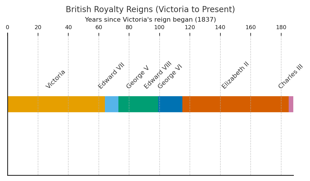 An illustration of a timescale measured in years since the beginning of Queen Victoria's reign.